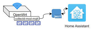Preview OpenWRT & Home Assistant: auswerten-visualisieren-reagieren