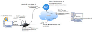 Preview free DynDNS Service - Zugriff bei wechselnder öffentlicher IP.