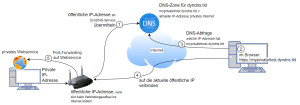 Preview Free DynDNS service - access with changing public IP.