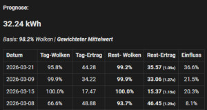 Preview PV Vorhersage: rein mit Wetter und historischen Werten