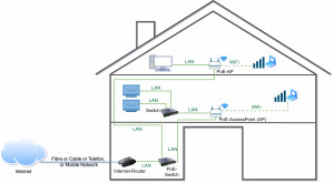 Preview Set up network for home: Expand and improve your LAN / Wi-Fi