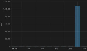 Preview Home Assistant SQlite - Statistik-Daten ändern