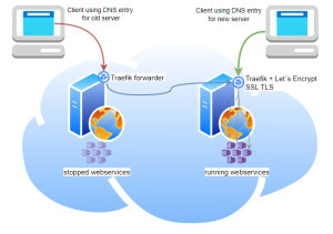 Preview Moving web servers with Docker containers, theory and practice