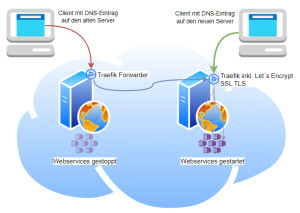 Preview Webserver mit Docker Container umziehen, Theorie und Praxis