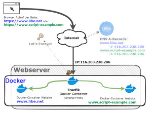 Preview sichere https Verbindung: Traefik Reverse Proxy + Let´s Encrypt