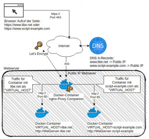 Preview Nginx-LetsEncrypt Reverse Proxy in der Praxis