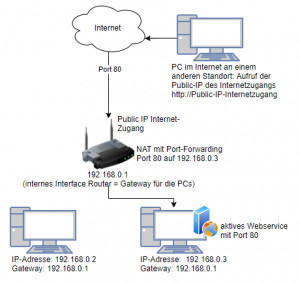 Preview aus dem Internet verfügbar machen:  Port-Forwarding - OpenWRT