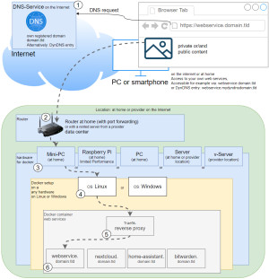 Preview https web services as VPN alternative: access to the network