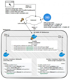 Preview sichere https Verbindung: Traefik Reverse Proxy + Let´s Encrypt