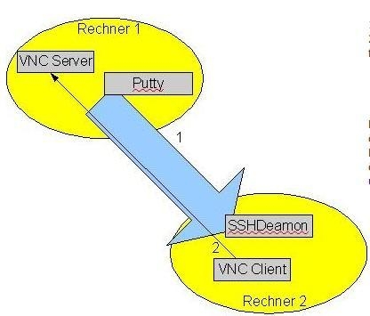 Preview ssh tunnel und vnc